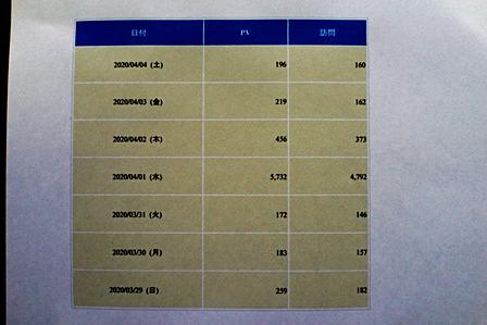 なぜ訪問者が増加した/コロナ