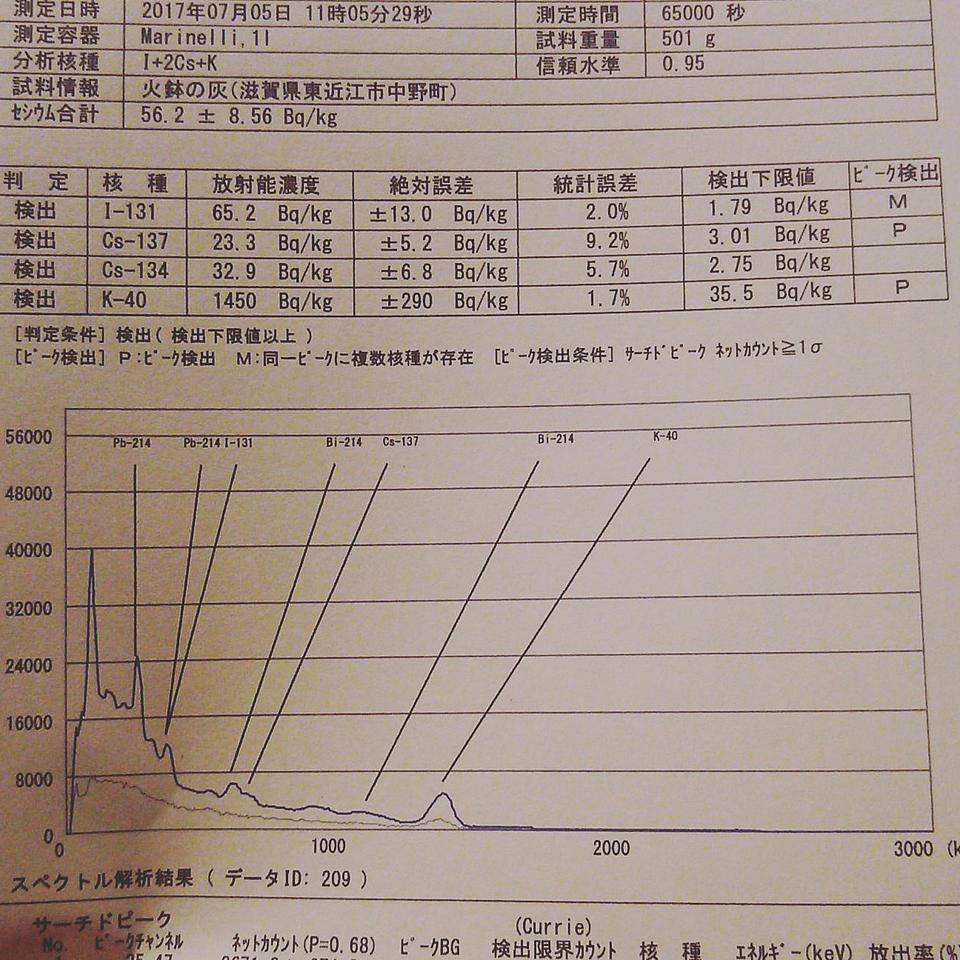 古い火鉢の灰を測りました。