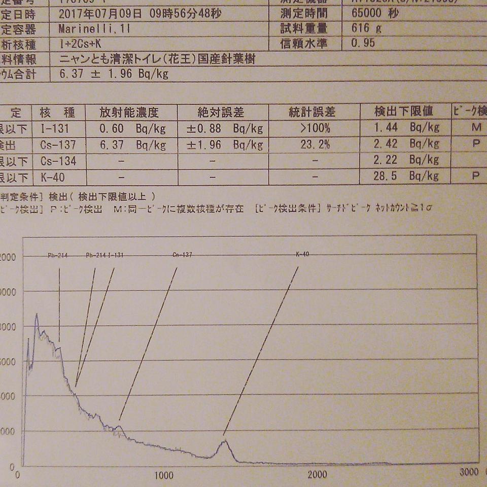 猫のトイレを測定しました。